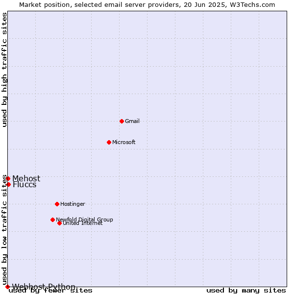 Market position of Fluccs vs. Mehost vs. Webhost Python