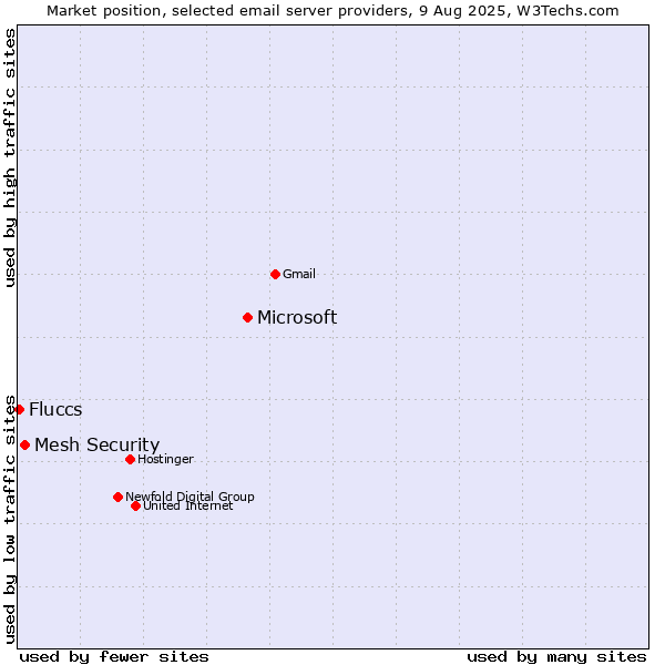 Market position of Microsoft vs. Mesh Security vs. Fluccs