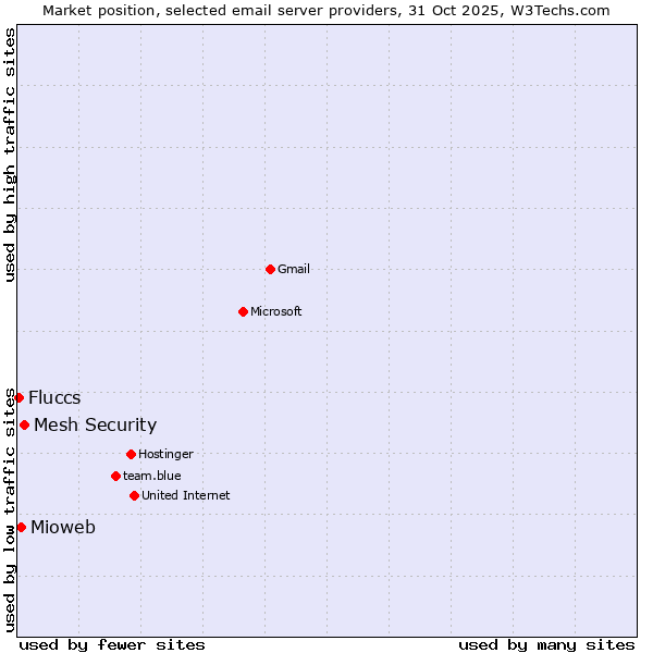 Market position of Mesh Security vs. Mioweb vs. Fluccs