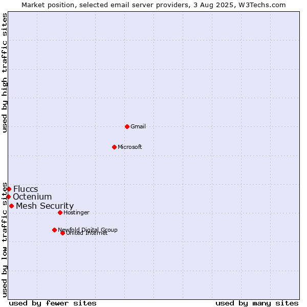Market position of Mesh Security vs. Fluccs vs. Octenium