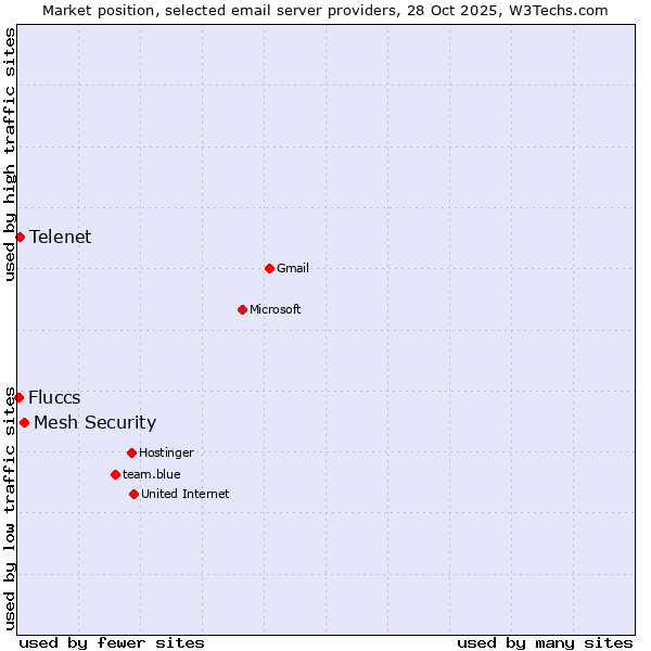 Market position of Mesh Security vs. Telenet vs. Fluccs