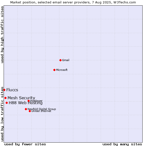 Market position of H88 Web Hosting vs. Mesh Security vs. Fluccs