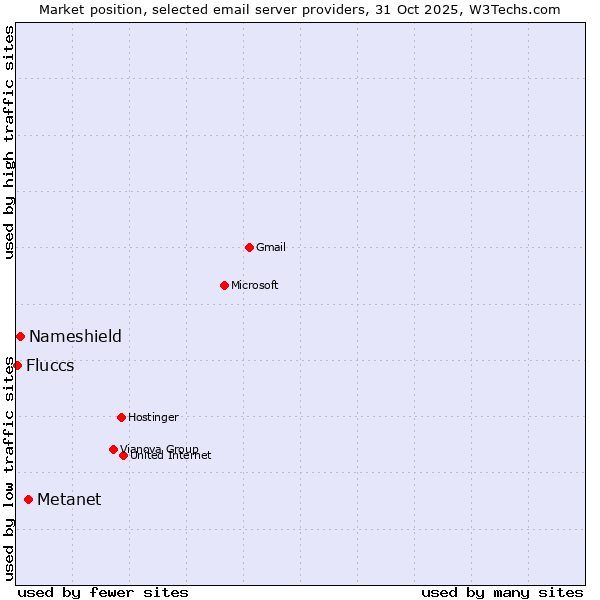 Market position of Metanet vs. Nameshield vs. Fluccs