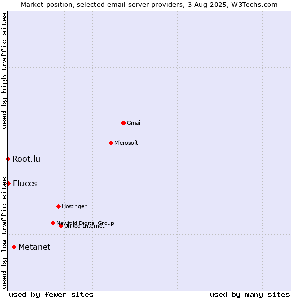 Market position of Metanet vs. Fluccs vs. Root.lu