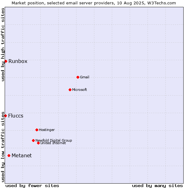 Market position of Metanet vs. Runbox vs. Fluccs