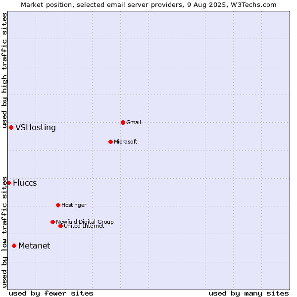 Market position of Metanet vs. VSHosting vs. Fluccs