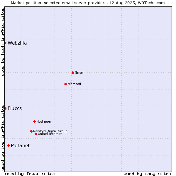 Market position of Metanet vs. Fluccs vs. Webzilla