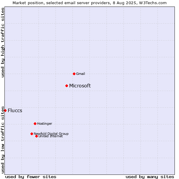 Market position of Microsoft vs. Fluccs