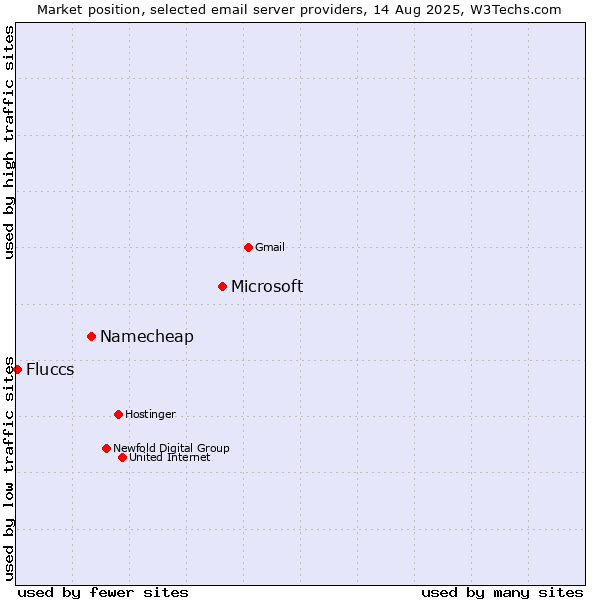 Market position of Microsoft vs. Namecheap vs. Fluccs
