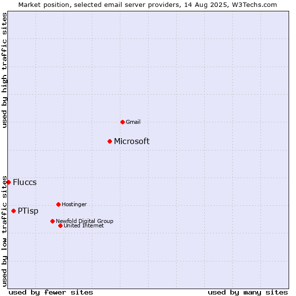 Market position of Microsoft vs. PTisp vs. Fluccs
