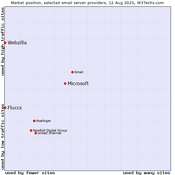 Market position of Microsoft vs. Fluccs vs. Webzilla
