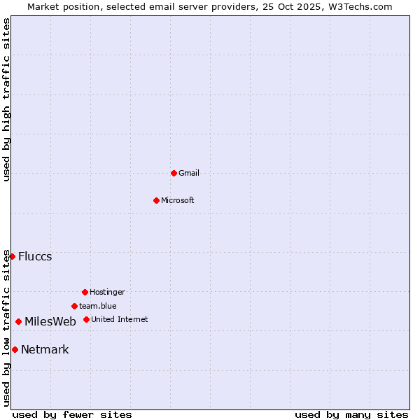 Market position of MilesWeb vs. Netmark vs. Fluccs