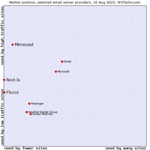 Market position of Mimecast vs. Fluccs vs. Root.lu