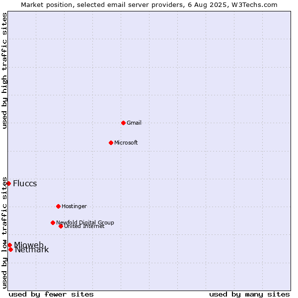 Market position of Netmark vs. Mioweb vs. Fluccs