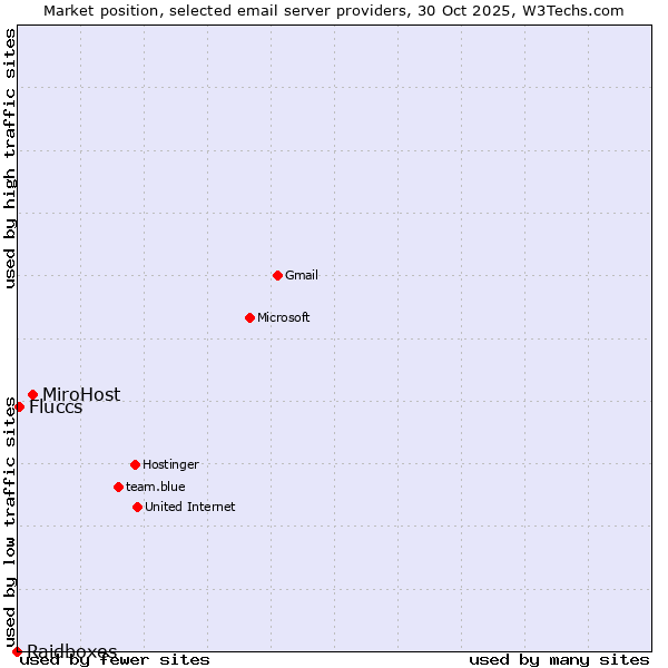 Market position of MiroHost vs. Fluccs vs. Raidboxes