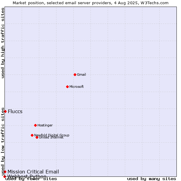 Market position of Fluccs vs. Mission Critical Email vs. Webhost Python