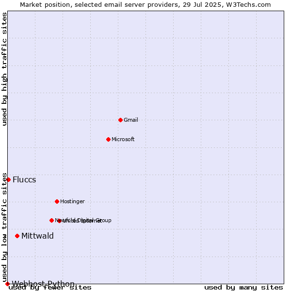 Market position of Mittwald vs. Fluccs vs. Webhost Python
