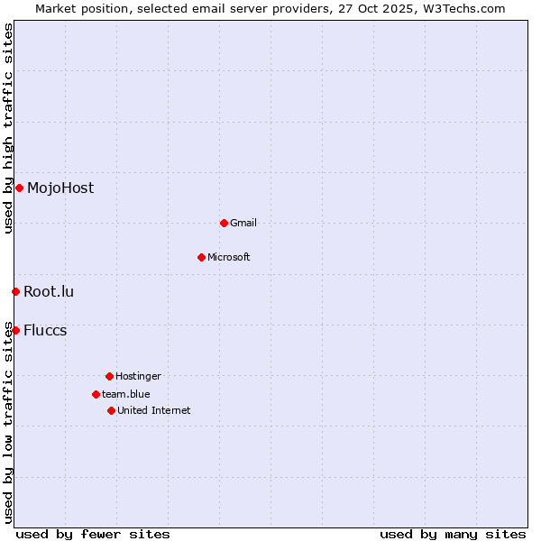 Market position of MojoHost vs. Fluccs vs. Root.lu