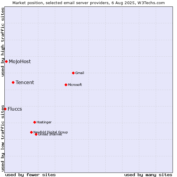 Market position of Tencent vs. MojoHost vs. Fluccs