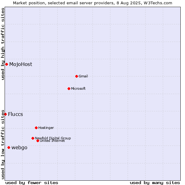 Market position of webgo vs. MojoHost vs. Fluccs