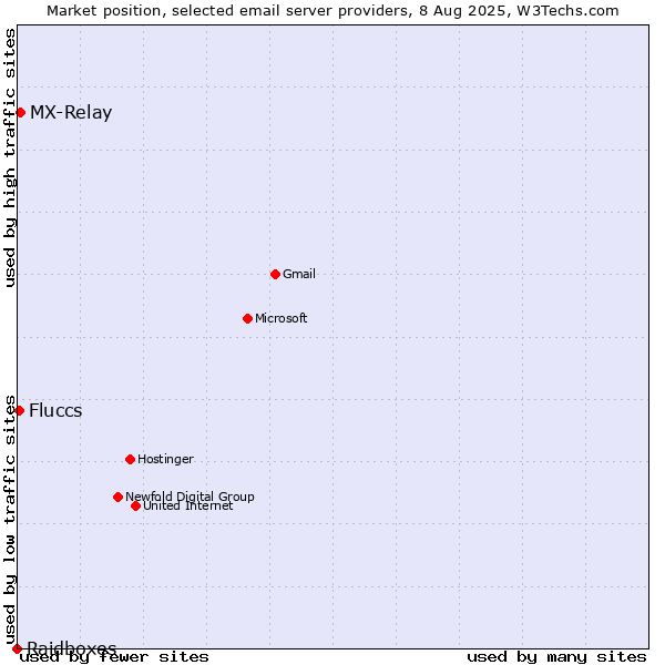 Market position of MX-Relay vs. Fluccs vs. Raidboxes