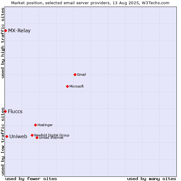 Market position of Uniweb vs. MX-Relay vs. Fluccs
