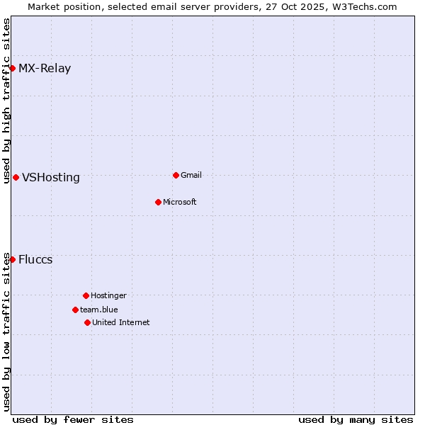 Market position of VSHosting vs. MX-Relay vs. Fluccs