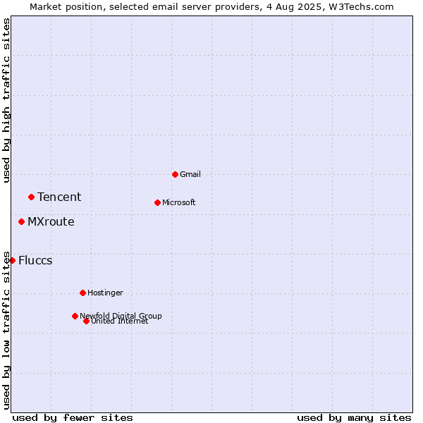Market position of Tencent vs. MXroute vs. Fluccs
