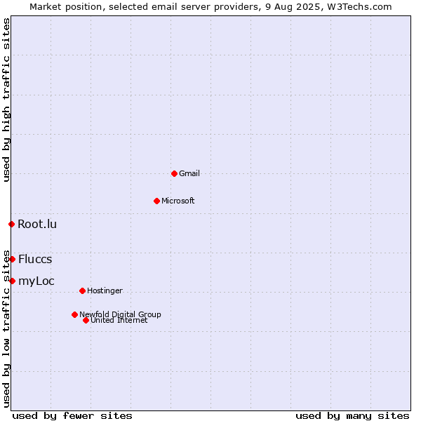 Market position of myLoc vs. Fluccs vs. Root.lu