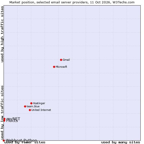 Market position of myNET vs. Fluccs vs. Webhost Python