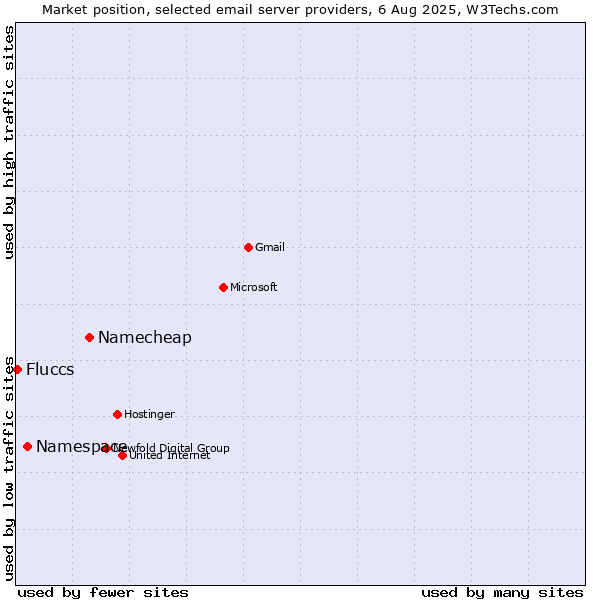 Market position of Namecheap vs. Namespace vs. Fluccs