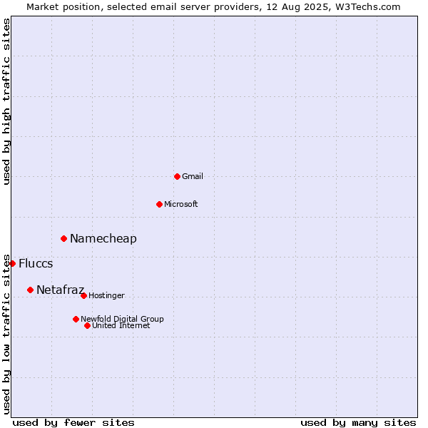 Market position of Namecheap vs. Netafraz vs. Fluccs