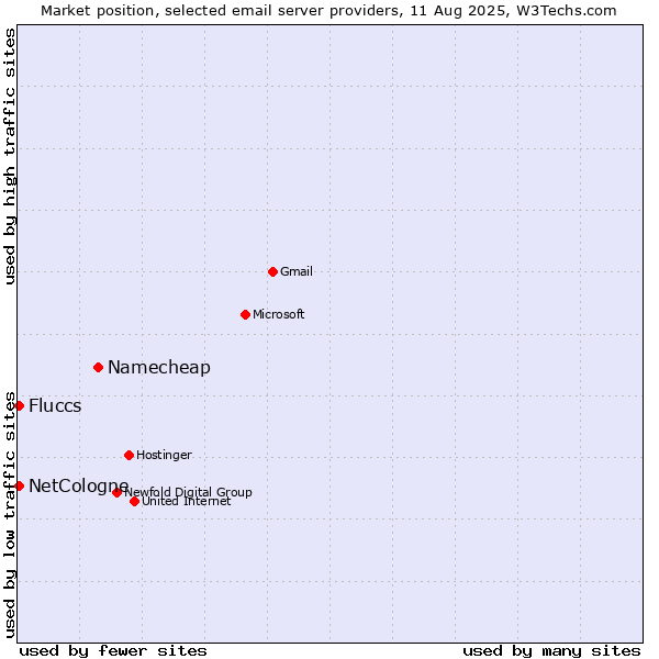 Market position of Namecheap vs. NetCologne vs. Fluccs