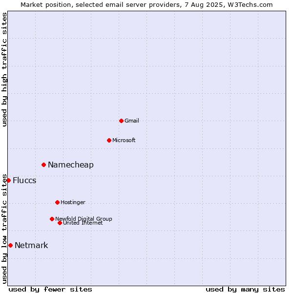 Market position of Namecheap vs. Netmark vs. Fluccs