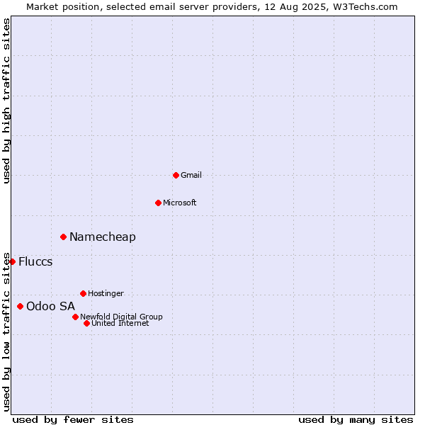 Market position of Namecheap vs. Odoo SA vs. Fluccs