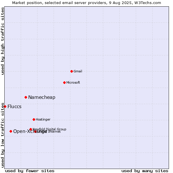 Market position of Namecheap vs. Open-Xchange vs. Fluccs