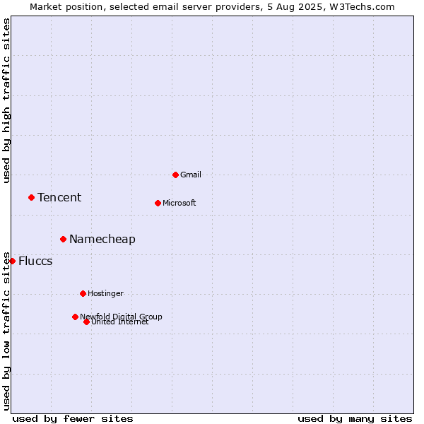 Market position of Namecheap vs. Tencent vs. Fluccs