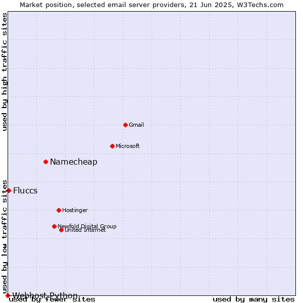 Market position of Namecheap vs. Fluccs vs. Webhost Python