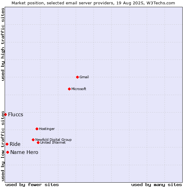 Market position of Name Hero vs. Ride vs. Fluccs