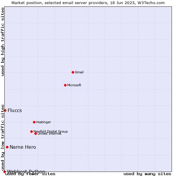 Market position of Name Hero vs. Fluccs vs. Webhost Python