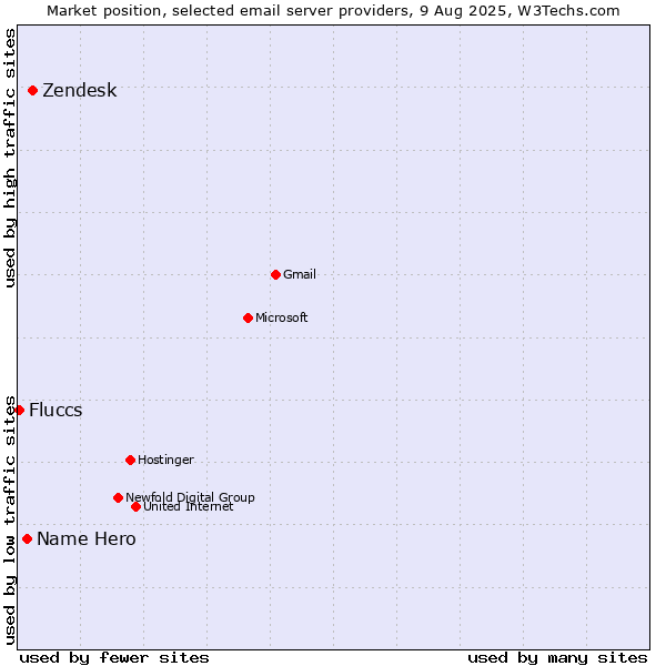 Market position of Zendesk vs. Name Hero vs. Fluccs