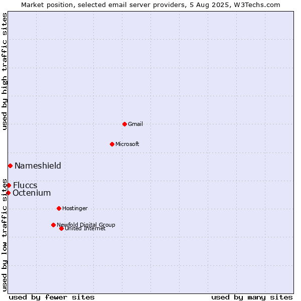 Market position of Nameshield vs. Fluccs vs. Octenium