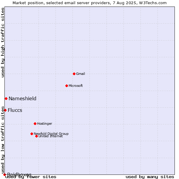 Market position of Nameshield vs. Fluccs vs. Raidboxes