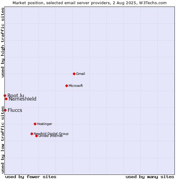 Market position of Nameshield vs. Fluccs vs. Root.lu