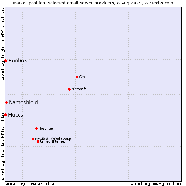 Market position of Nameshield vs. Runbox vs. Fluccs