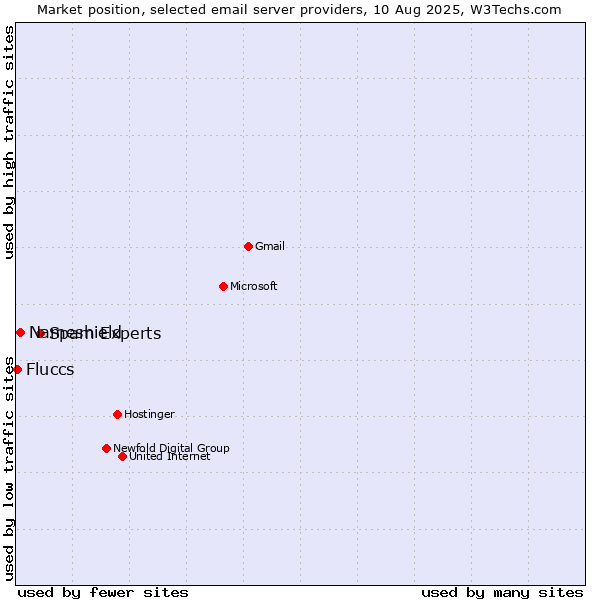 Market position of Spam Experts vs. Nameshield vs. Fluccs