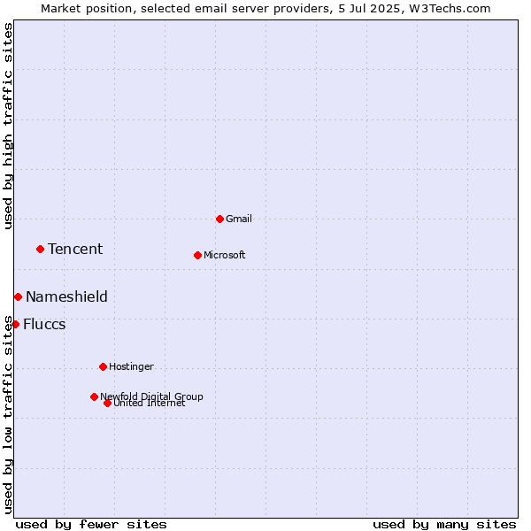 Market position of Tencent vs. Nameshield vs. Fluccs