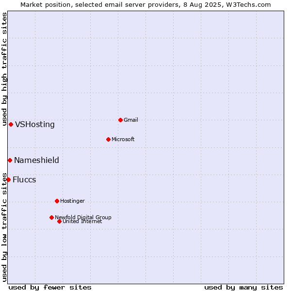 Market position of VSHosting vs. Nameshield vs. Fluccs