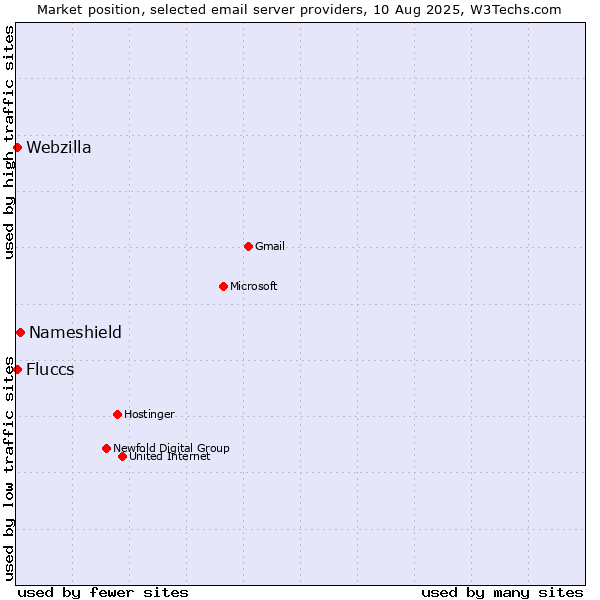 Market position of Nameshield vs. Fluccs vs. Webzilla