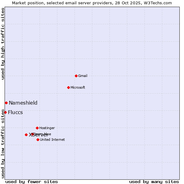 Market position of XServer vs. Nameshield vs. Fluccs